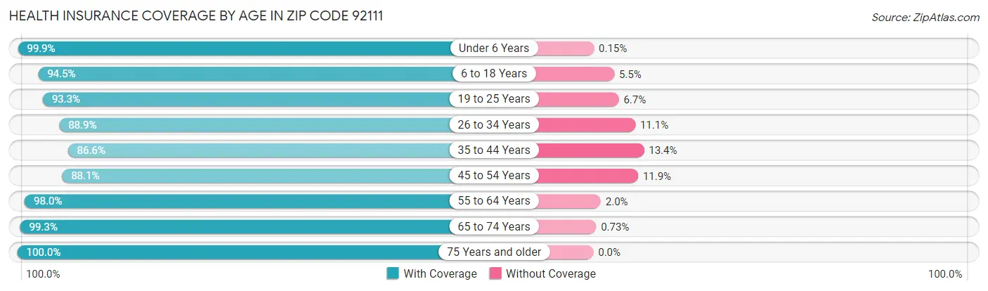 Health Insurance Coverage by Age in Zip Code 92111