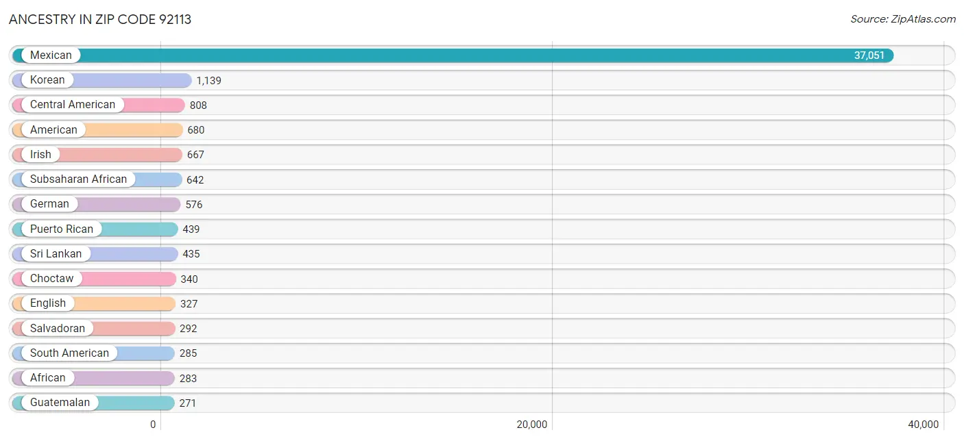 Ancestry in Zip Code 92113