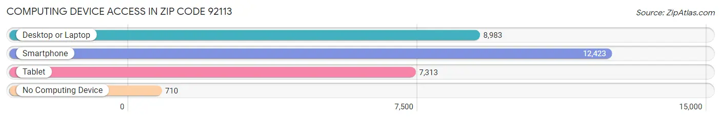 Computing Device Access in Zip Code 92113