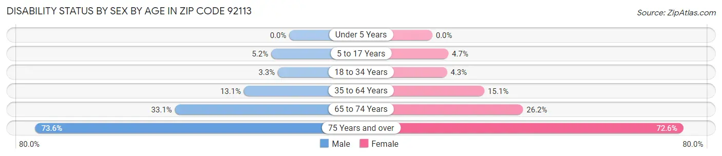 Disability Status by Sex by Age in Zip Code 92113