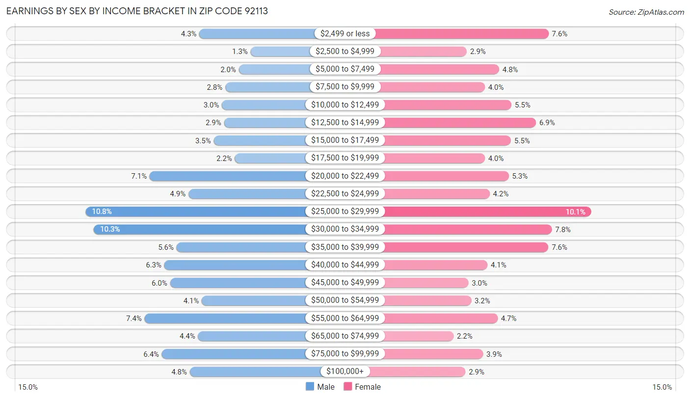 Earnings by Sex by Income Bracket in Zip Code 92113