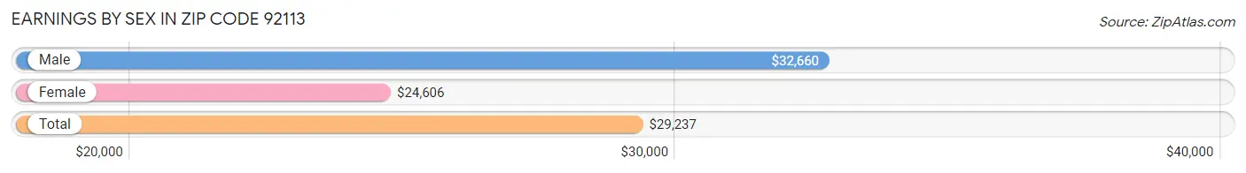 Earnings by Sex in Zip Code 92113