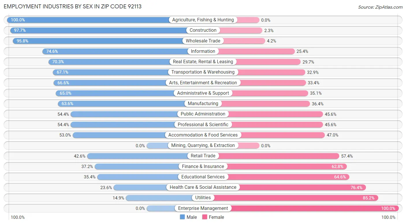 Employment Industries by Sex in Zip Code 92113