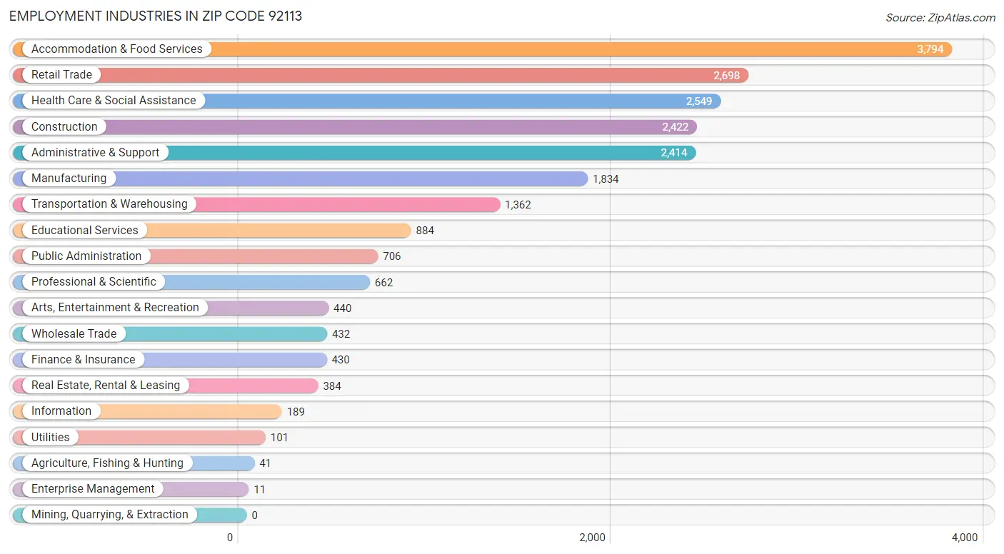 Employment Industries in Zip Code 92113
