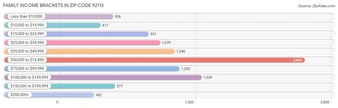Family Income Brackets in Zip Code 92113