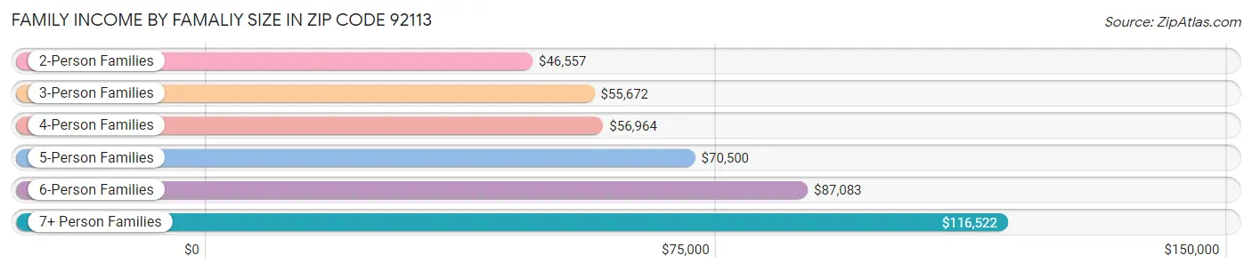Family Income by Famaliy Size in Zip Code 92113