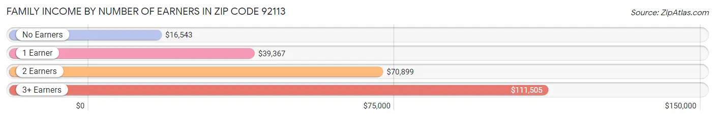 Family Income by Number of Earners in Zip Code 92113