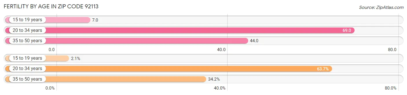 Female Fertility by Age in Zip Code 92113