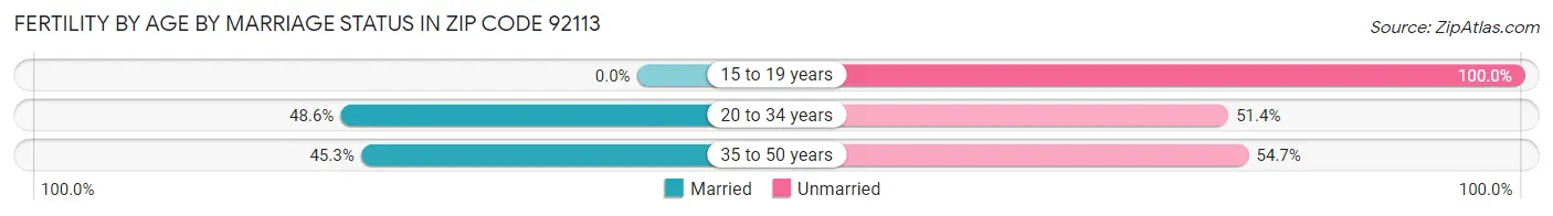 Female Fertility by Age by Marriage Status in Zip Code 92113
