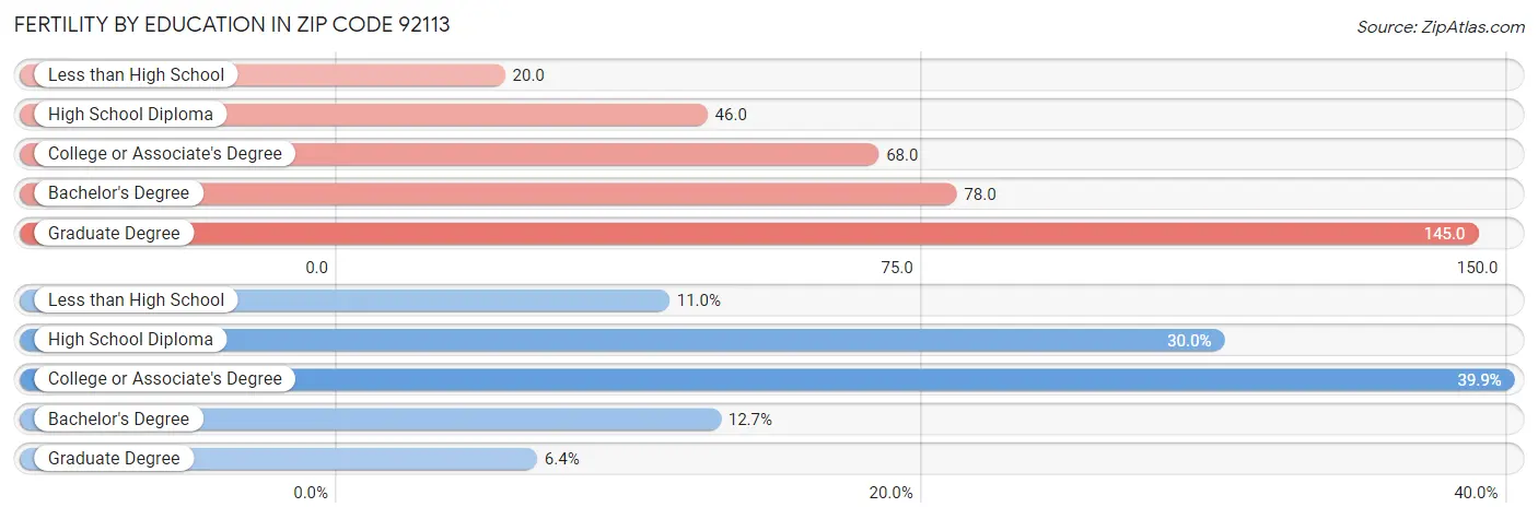 Female Fertility by Education Attainment in Zip Code 92113