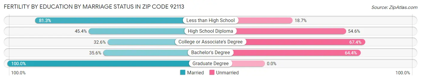 Female Fertility by Education by Marriage Status in Zip Code 92113