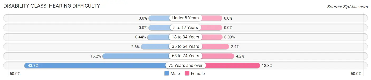 Disability in Zip Code 92113: <span>Hearing Difficulty</span>