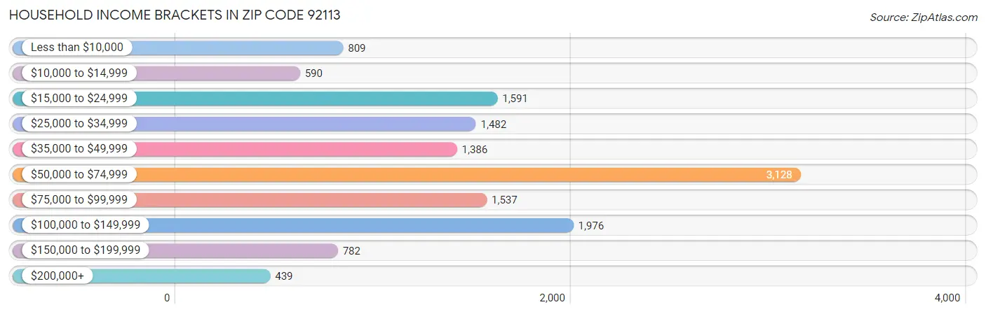 Household Income Brackets in Zip Code 92113