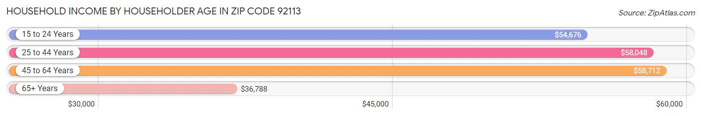 Household Income by Householder Age in Zip Code 92113