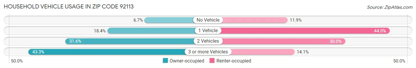 Household Vehicle Usage in Zip Code 92113