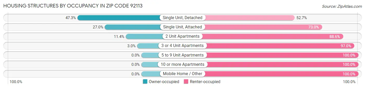 Housing Structures by Occupancy in Zip Code 92113
