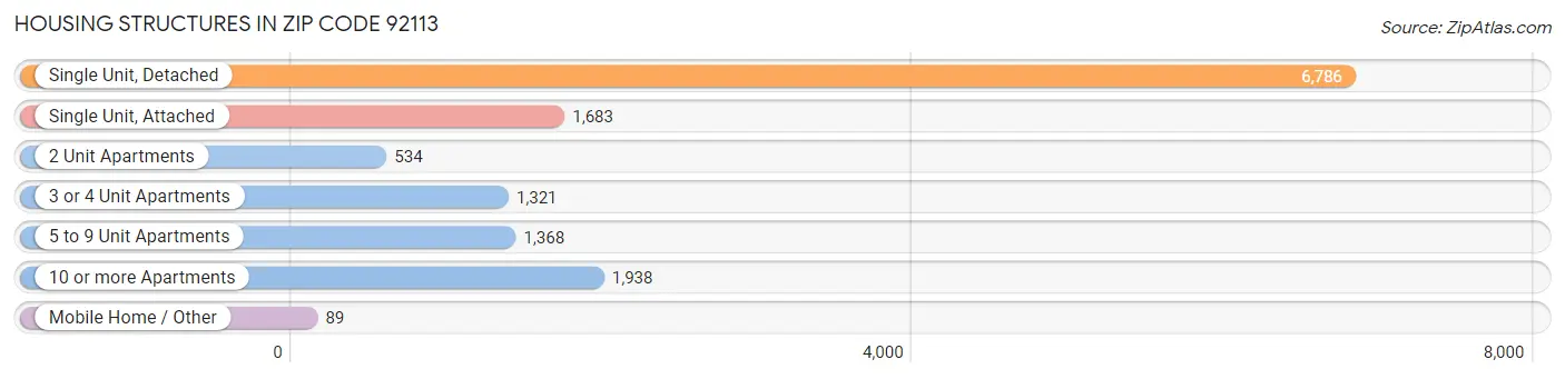 Housing Structures in Zip Code 92113