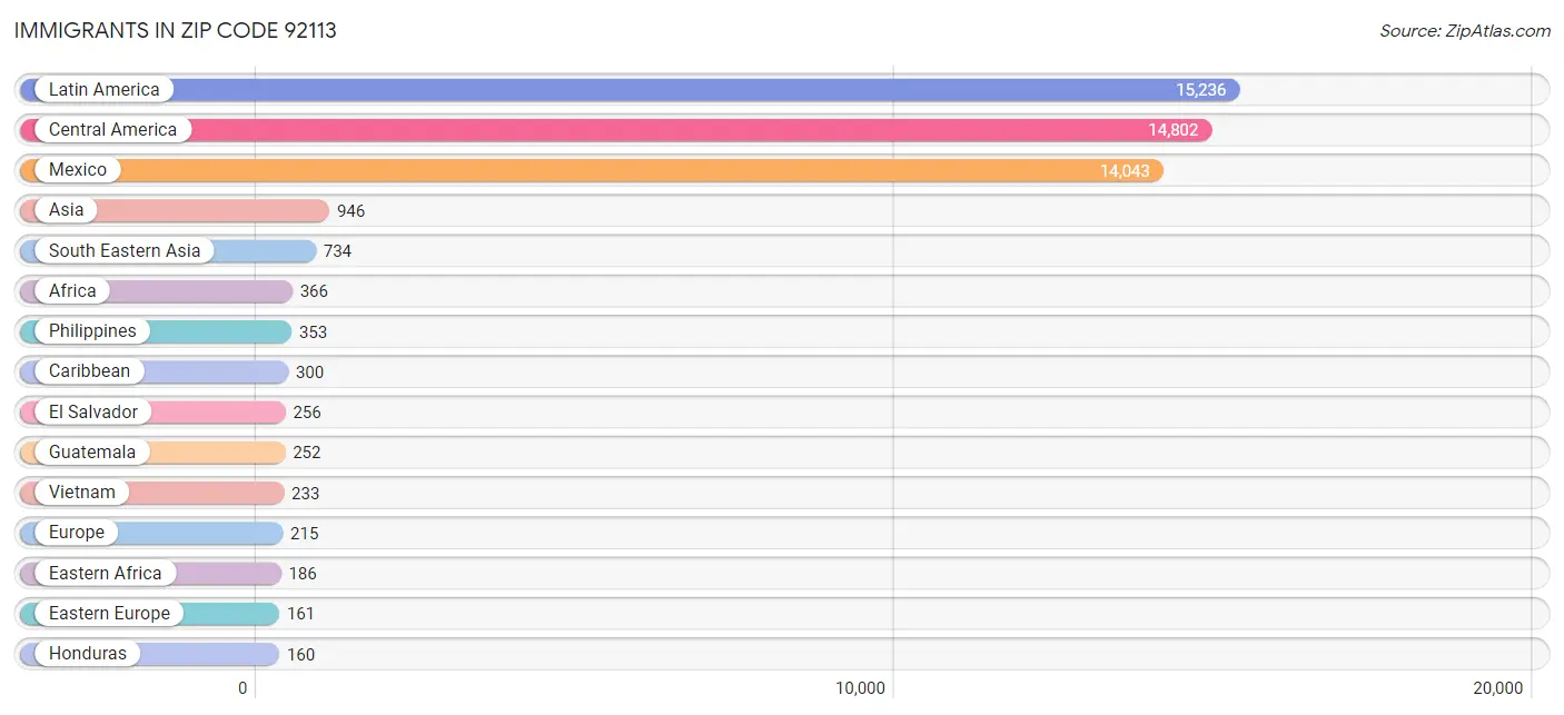 Immigrants in Zip Code 92113