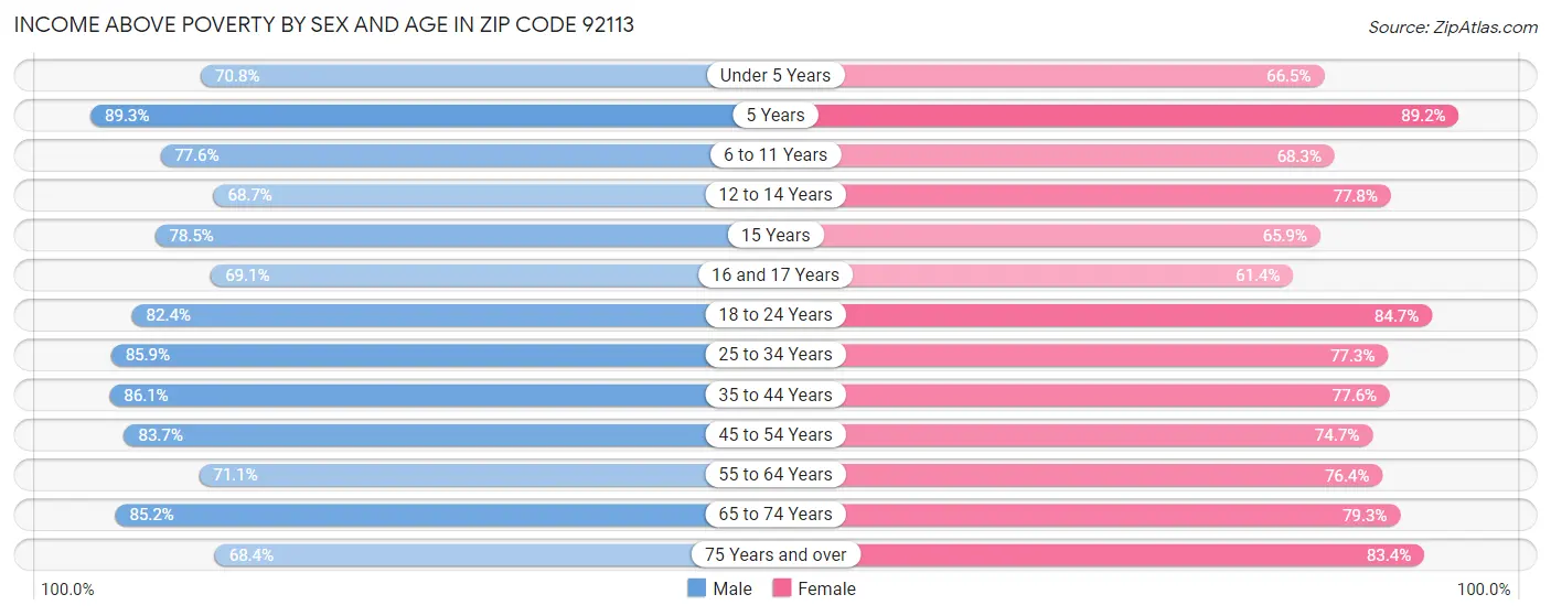 Income Above Poverty by Sex and Age in Zip Code 92113