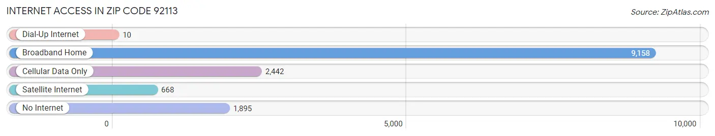 Internet Access in Zip Code 92113