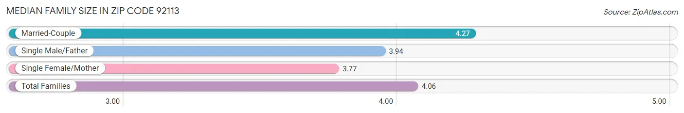 Median Family Size in Zip Code 92113