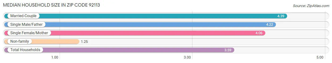 Median Household Size in Zip Code 92113