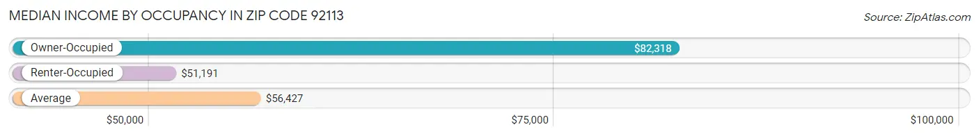 Median Income by Occupancy in Zip Code 92113