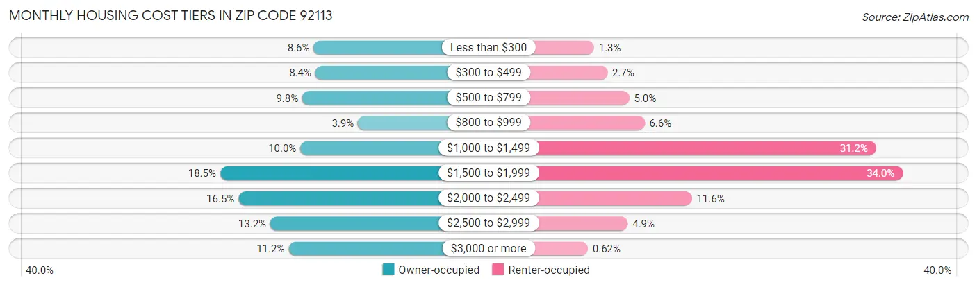 Monthly Housing Cost Tiers in Zip Code 92113