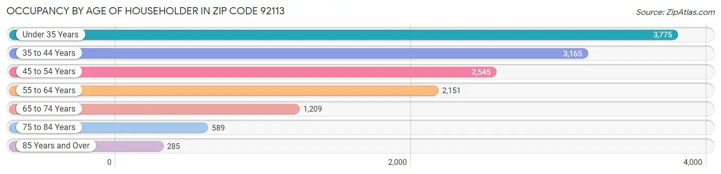 Occupancy by Age of Householder in Zip Code 92113