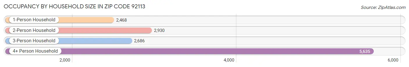 Occupancy by Household Size in Zip Code 92113