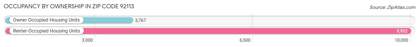 Occupancy by Ownership in Zip Code 92113