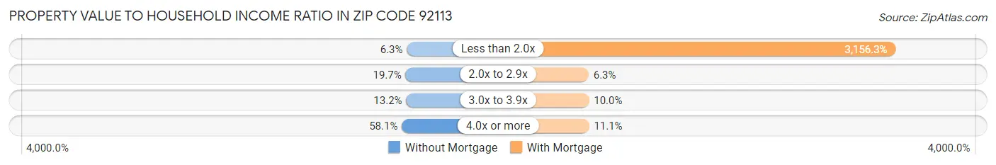 Property Value to Household Income Ratio in Zip Code 92113