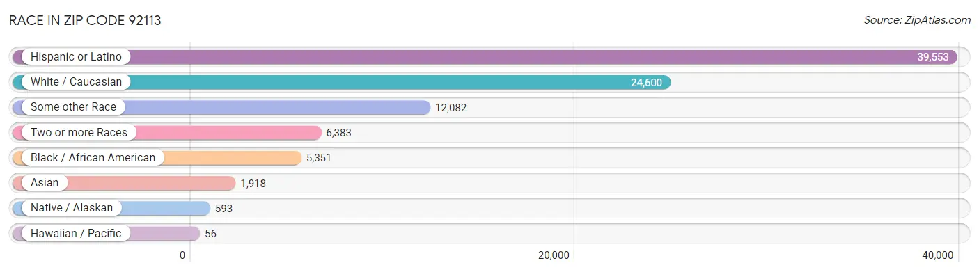 Race in Zip Code 92113
