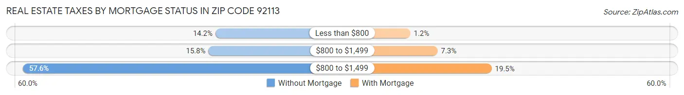 Real Estate Taxes by Mortgage Status in Zip Code 92113