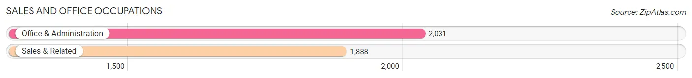 Sales and Office Occupations in Zip Code 92113