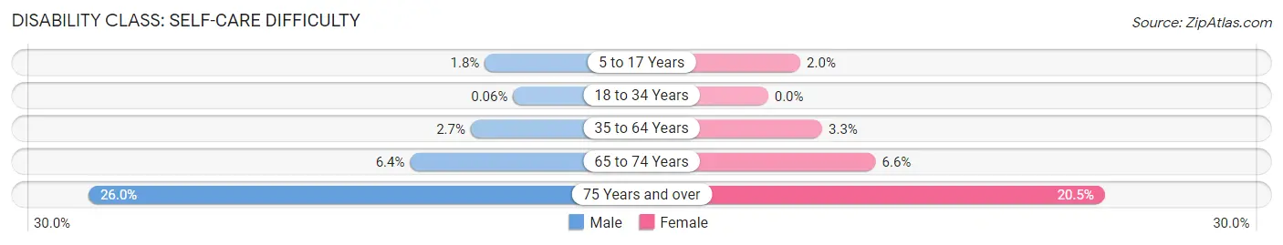 Disability in Zip Code 92113: <span>Self-Care Difficulty</span>