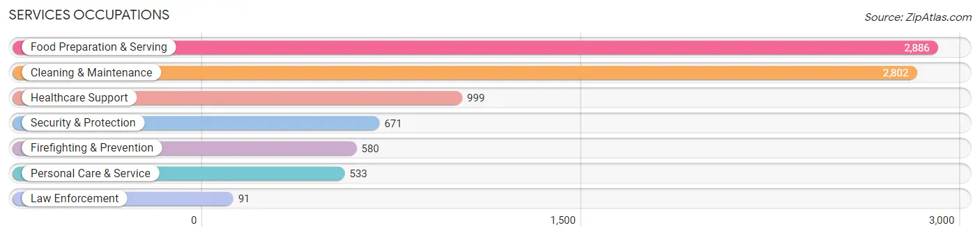 Services Occupations in Zip Code 92113