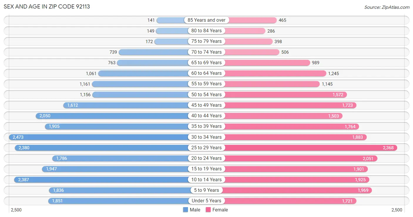 Sex and Age in Zip Code 92113