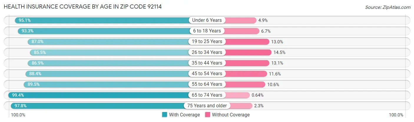 Health Insurance Coverage by Age in Zip Code 92114