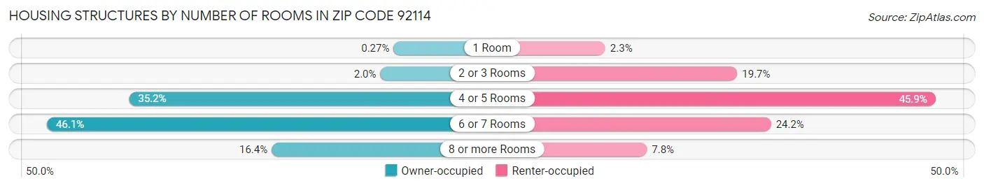 Housing Structures by Number of Rooms in Zip Code 92114