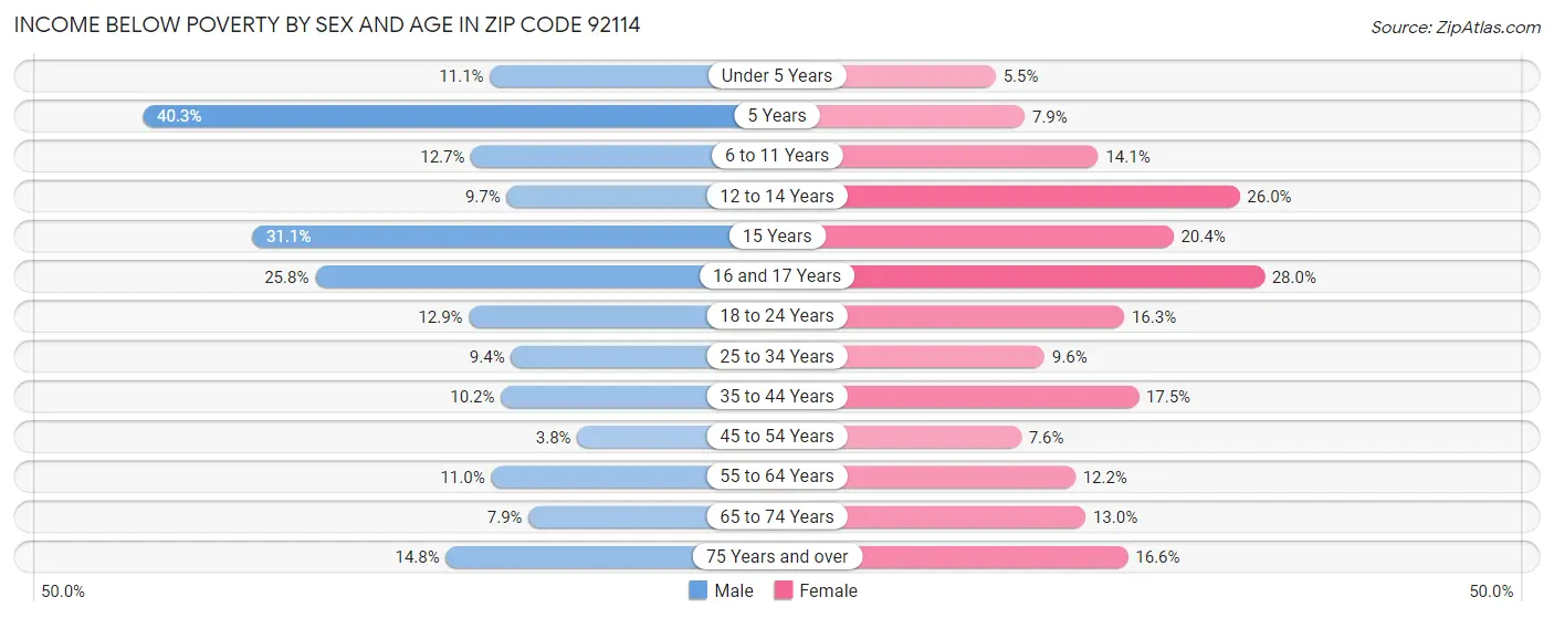 Income Below Poverty by Sex and Age in Zip Code 92114