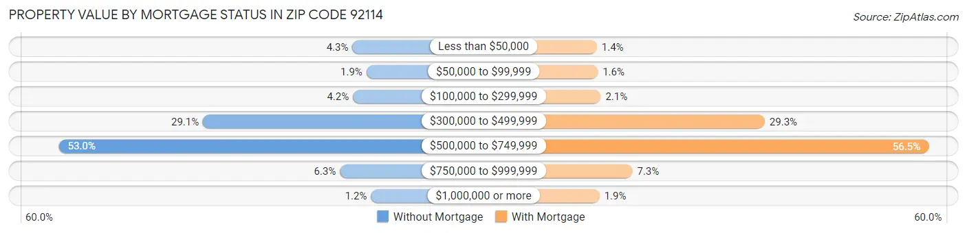 Property Value by Mortgage Status in Zip Code 92114