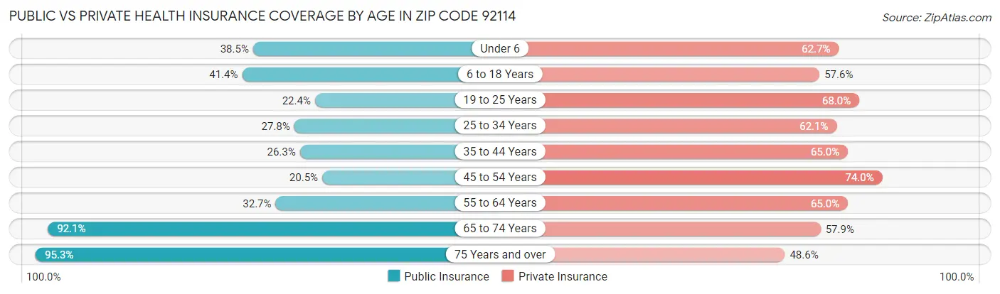 Public vs Private Health Insurance Coverage by Age in Zip Code 92114