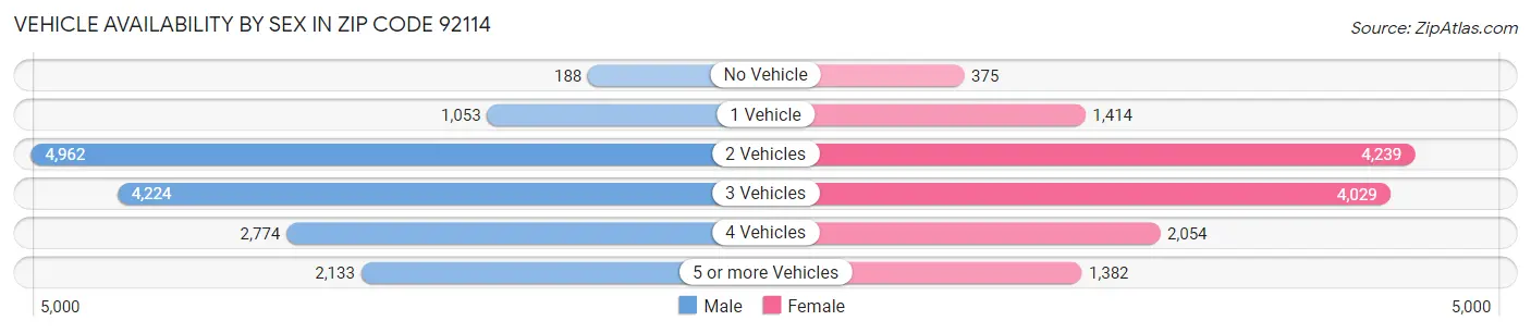 Vehicle Availability by Sex in Zip Code 92114