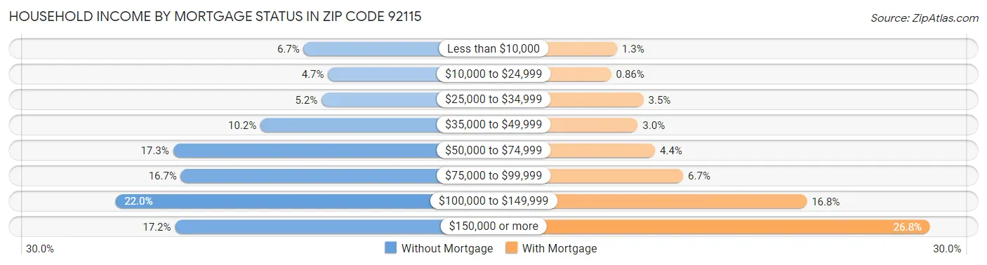 Household Income by Mortgage Status in Zip Code 92115