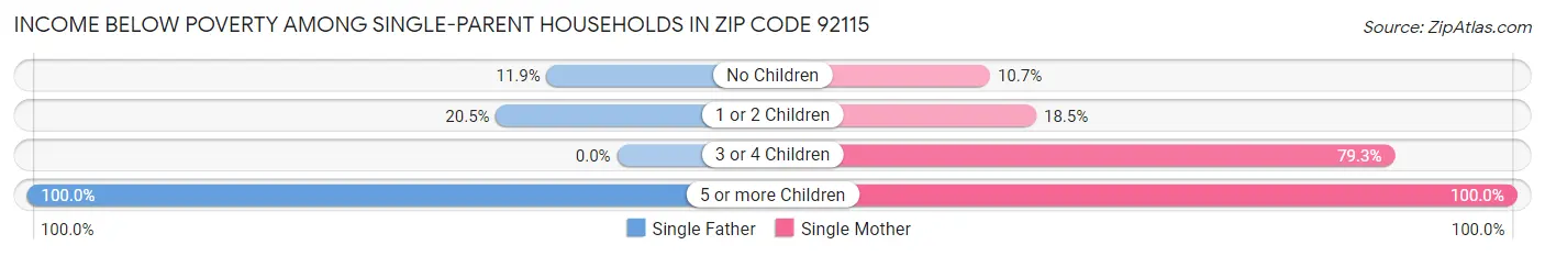 Income Below Poverty Among Single-Parent Households in Zip Code 92115
