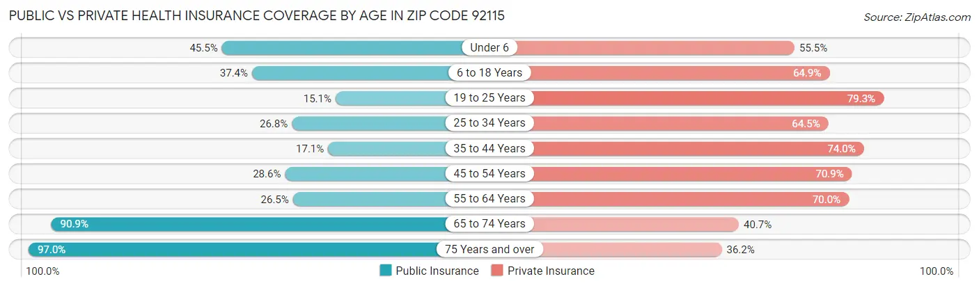 Public vs Private Health Insurance Coverage by Age in Zip Code 92115
