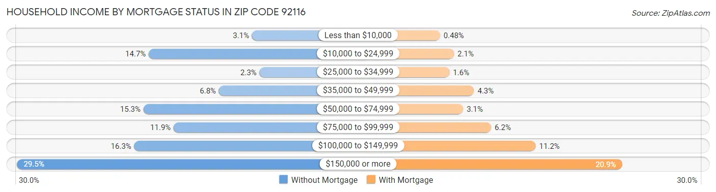 Household Income by Mortgage Status in Zip Code 92116
