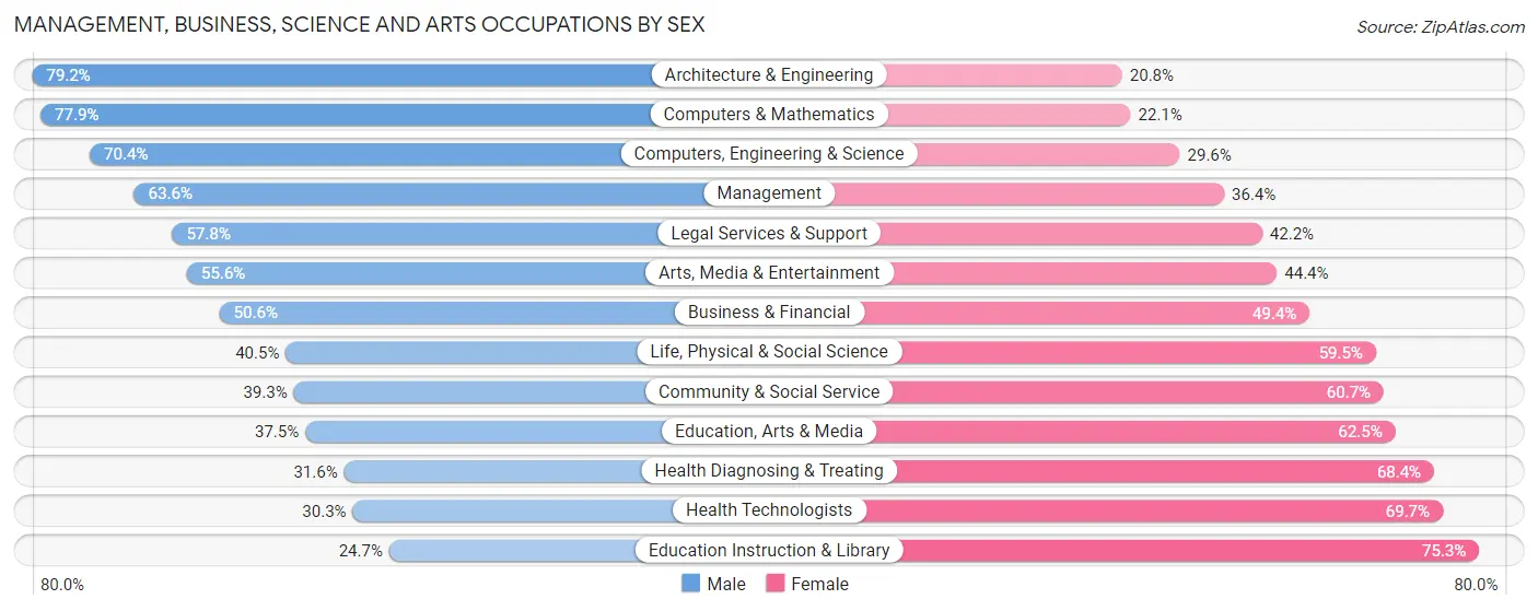 Management, Business, Science and Arts Occupations by Sex in Zip Code 92117