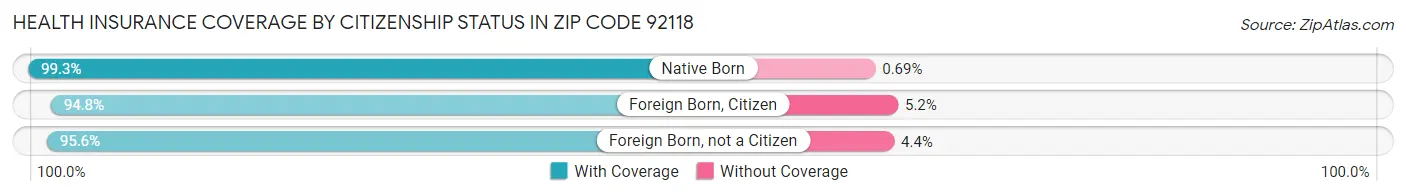 Health Insurance Coverage by Citizenship Status in Zip Code 92118